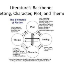 Elements of romantic literature mastery test