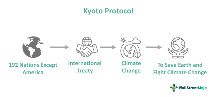 Kyoto protocol 1997 wired